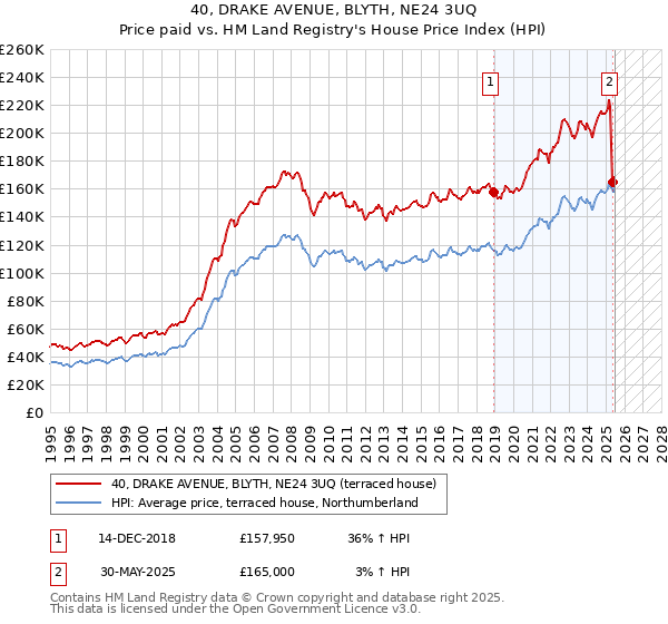 40, DRAKE AVENUE, BLYTH, NE24 3UQ: Price paid vs HM Land Registry's House Price Index