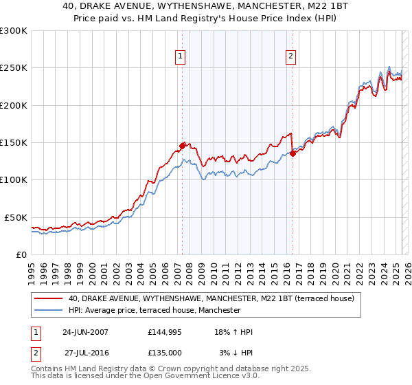 40, DRAKE AVENUE, WYTHENSHAWE, MANCHESTER, M22 1BT: Price paid vs HM Land Registry's House Price Index