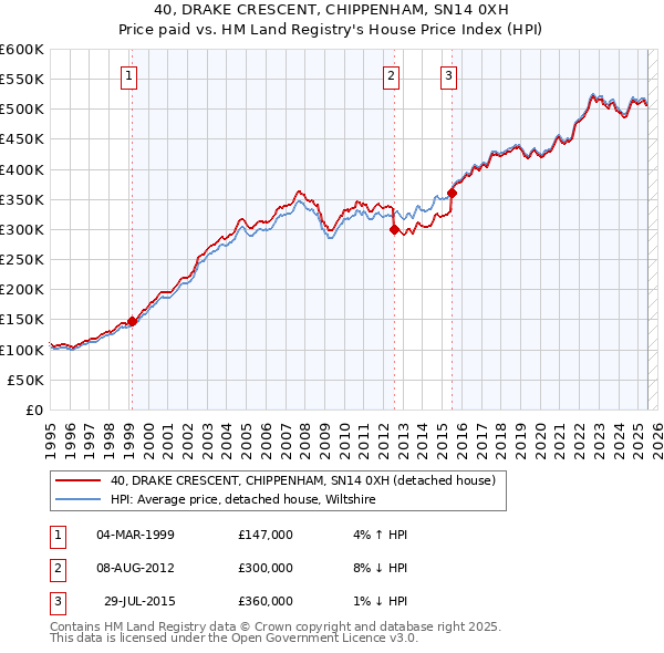 40, DRAKE CRESCENT, CHIPPENHAM, SN14 0XH: Price paid vs HM Land Registry's House Price Index