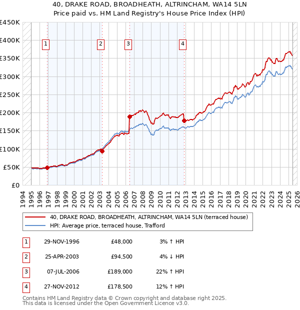 40, DRAKE ROAD, BROADHEATH, ALTRINCHAM, WA14 5LN: Price paid vs HM Land Registry's House Price Index