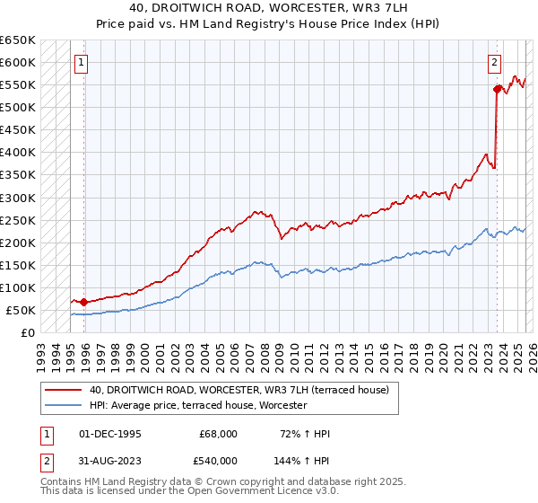 40, DROITWICH ROAD, WORCESTER, WR3 7LH: Price paid vs HM Land Registry's House Price Index