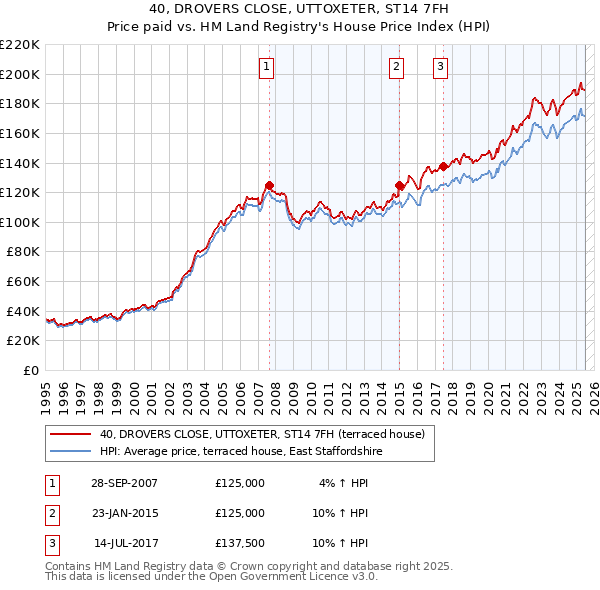 40, DROVERS CLOSE, UTTOXETER, ST14 7FH: Price paid vs HM Land Registry's House Price Index
