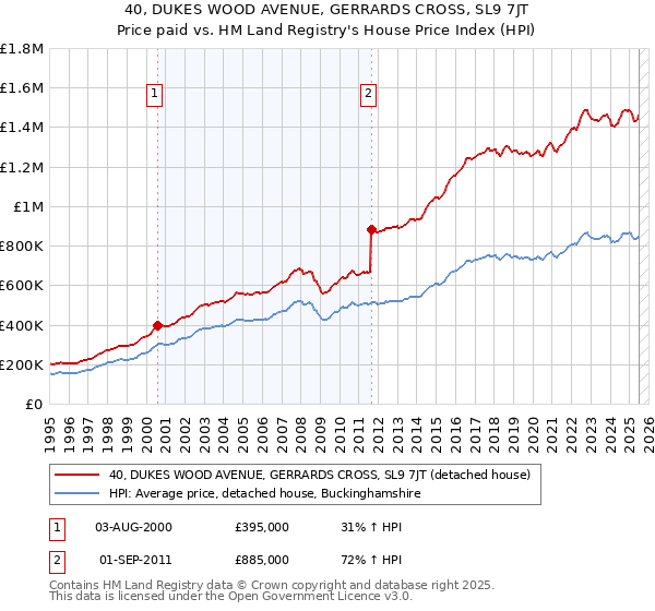 40, DUKES WOOD AVENUE, GERRARDS CROSS, SL9 7JT: Price paid vs HM Land Registry's House Price Index