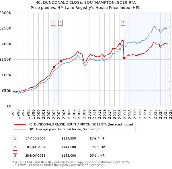 40, DUNDONALD CLOSE, SOUTHAMPTON, SO19 9TA: Price paid vs HM Land Registry's House Price Index