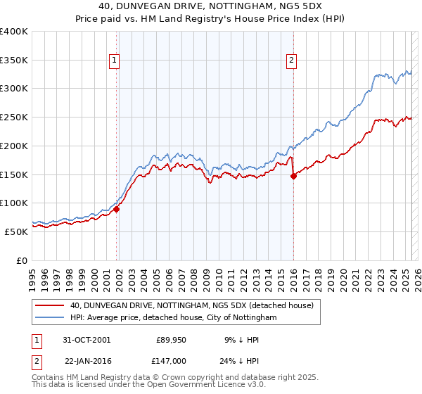 40, DUNVEGAN DRIVE, NOTTINGHAM, NG5 5DX: Price paid vs HM Land Registry's House Price Index