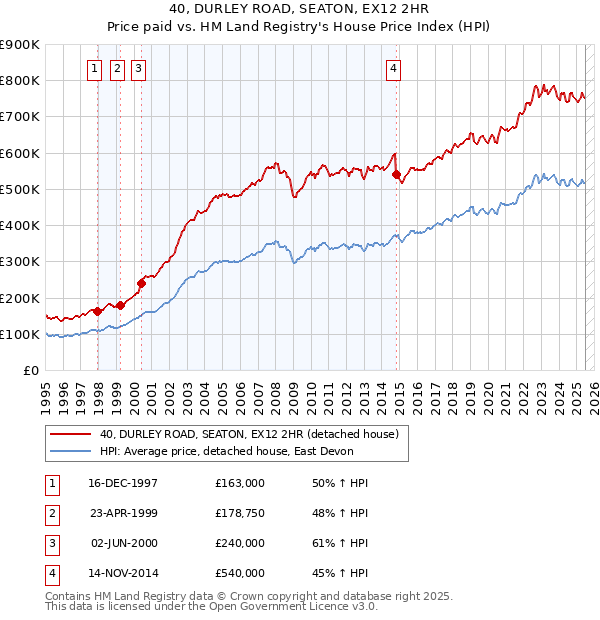 40, DURLEY ROAD, SEATON, EX12 2HR: Price paid vs HM Land Registry's House Price Index