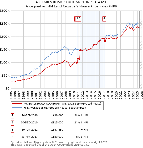 40, EARLS ROAD, SOUTHAMPTON, SO14 6SF: Price paid vs HM Land Registry's House Price Index