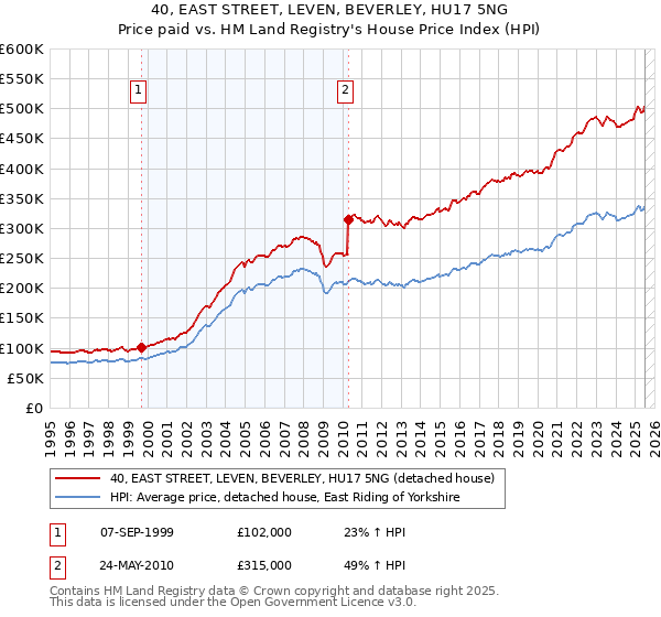 40, EAST STREET, LEVEN, BEVERLEY, HU17 5NG: Price paid vs HM Land Registry's House Price Index
