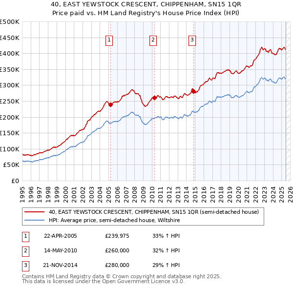 40, EAST YEWSTOCK CRESCENT, CHIPPENHAM, SN15 1QR: Price paid vs HM Land Registry's House Price Index