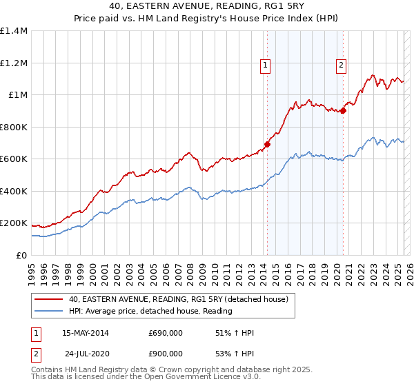 40, EASTERN AVENUE, READING, RG1 5RY: Price paid vs HM Land Registry's House Price Index