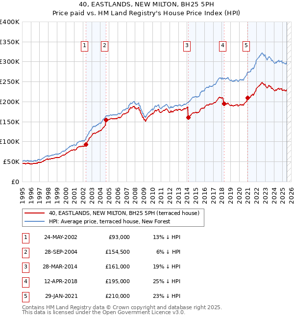 40, EASTLANDS, NEW MILTON, BH25 5PH: Price paid vs HM Land Registry's House Price Index