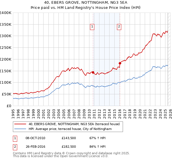 40, EBERS GROVE, NOTTINGHAM, NG3 5EA: Price paid vs HM Land Registry's House Price Index
