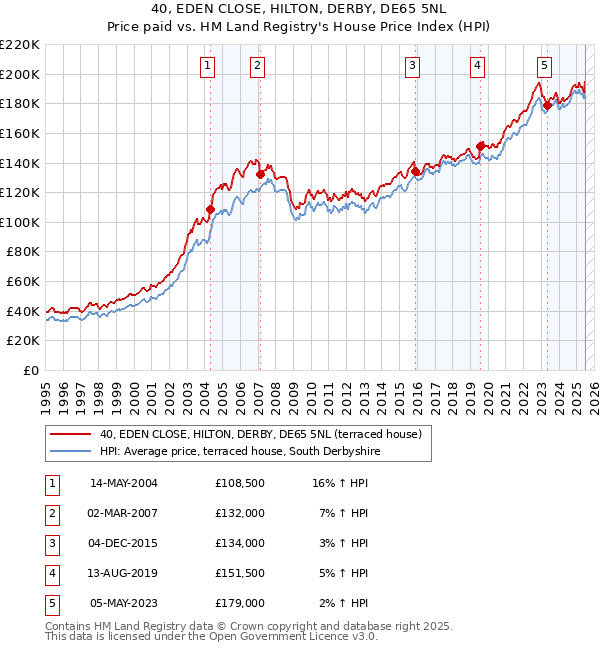 40, EDEN CLOSE, HILTON, DERBY, DE65 5NL: Price paid vs HM Land Registry's House Price Index