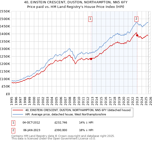 40, EINSTEIN CRESCENT, DUSTON, NORTHAMPTON, NN5 6FY: Price paid vs HM Land Registry's House Price Index