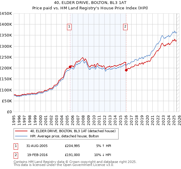 40, ELDER DRIVE, BOLTON, BL3 1AT: Price paid vs HM Land Registry's House Price Index