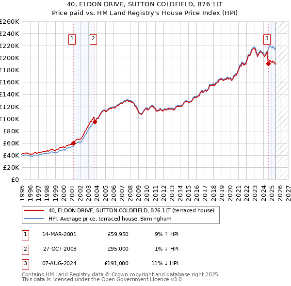 40, ELDON DRIVE, SUTTON COLDFIELD, B76 1LT: Price paid vs HM Land Registry's House Price Index