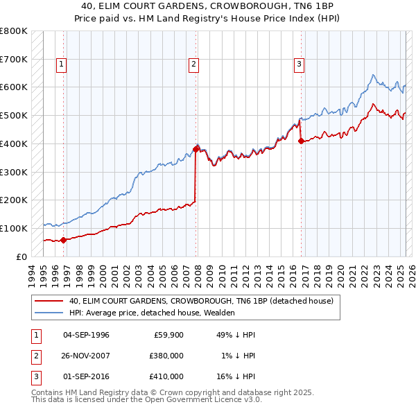 40, ELIM COURT GARDENS, CROWBOROUGH, TN6 1BP: Price paid vs HM Land Registry's House Price Index