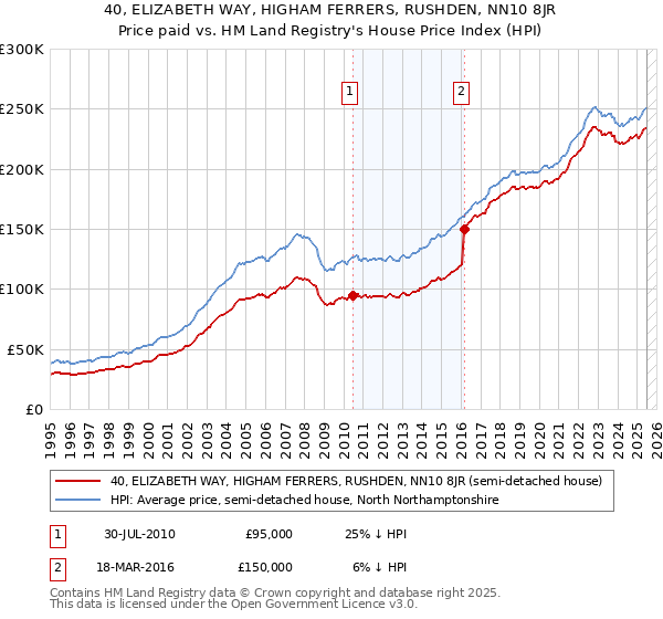40, ELIZABETH WAY, HIGHAM FERRERS, RUSHDEN, NN10 8JR: Price paid vs HM Land Registry's House Price Index
