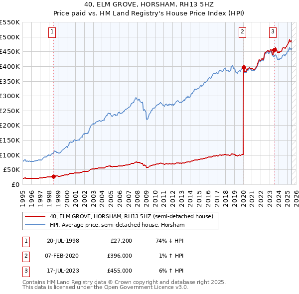 40, ELM GROVE, HORSHAM, RH13 5HZ: Price paid vs HM Land Registry's House Price Index