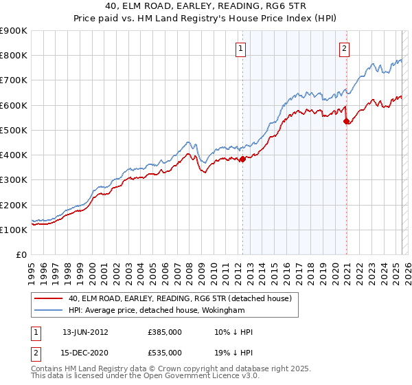40, ELM ROAD, EARLEY, READING, RG6 5TR: Price paid vs HM Land Registry's House Price Index