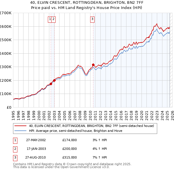40, ELVIN CRESCENT, ROTTINGDEAN, BRIGHTON, BN2 7FF: Price paid vs HM Land Registry's House Price Index