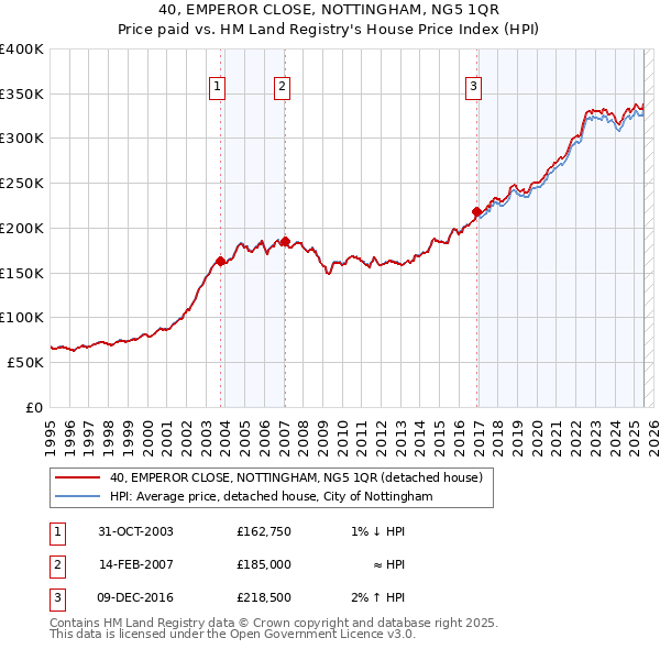 40, EMPEROR CLOSE, NOTTINGHAM, NG5 1QR: Price paid vs HM Land Registry's House Price Index