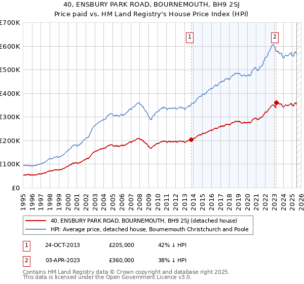 40, ENSBURY PARK ROAD, BOURNEMOUTH, BH9 2SJ: Price paid vs HM Land Registry's House Price Index