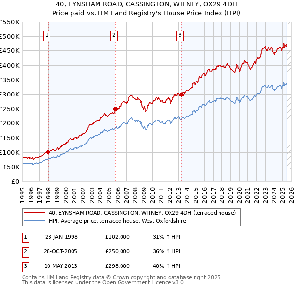 40, EYNSHAM ROAD, CASSINGTON, WITNEY, OX29 4DH: Price paid vs HM Land Registry's House Price Index