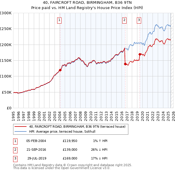 40, FAIRCROFT ROAD, BIRMINGHAM, B36 9TN: Price paid vs HM Land Registry's House Price Index