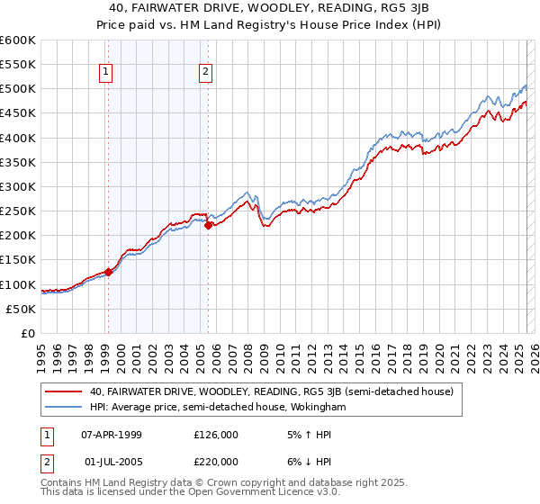 40, FAIRWATER DRIVE, WOODLEY, READING, RG5 3JB: Price paid vs HM Land Registry's House Price Index