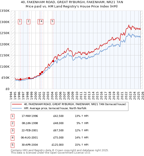 40, FAKENHAM ROAD, GREAT RYBURGH, FAKENHAM, NR21 7AN: Price paid vs HM Land Registry's House Price Index