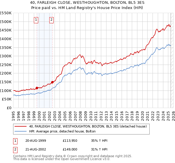 40, FARLEIGH CLOSE, WESTHOUGHTON, BOLTON, BL5 3ES: Price paid vs HM Land Registry's House Price Index