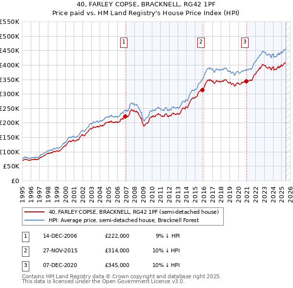 40, FARLEY COPSE, BRACKNELL, RG42 1PF: Price paid vs HM Land Registry's House Price Index