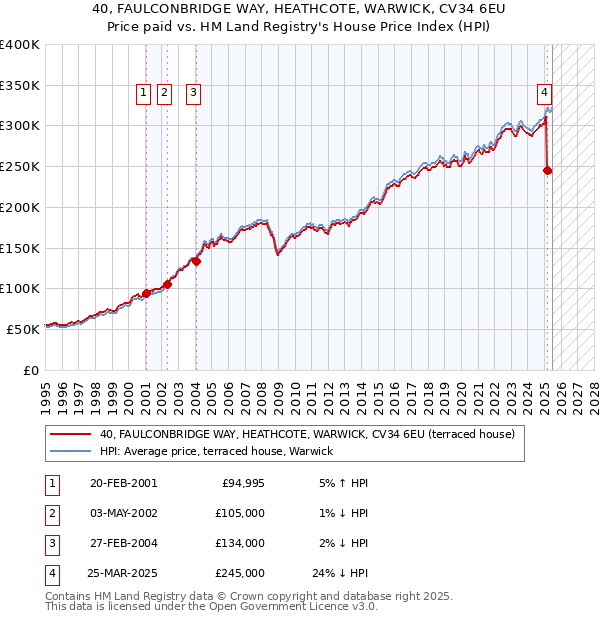 40, FAULCONBRIDGE WAY, HEATHCOTE, WARWICK, CV34 6EU: Price paid vs HM Land Registry's House Price Index