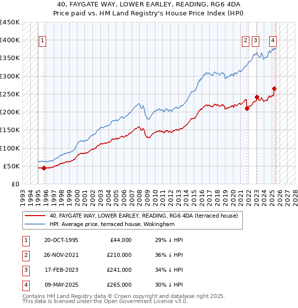 40, FAYGATE WAY, LOWER EARLEY, READING, RG6 4DA: Price paid vs HM Land Registry's House Price Index