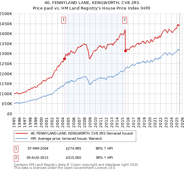 40, FENNYLAND LANE, KENILWORTH, CV8 2RS: Price paid vs HM Land Registry's House Price Index