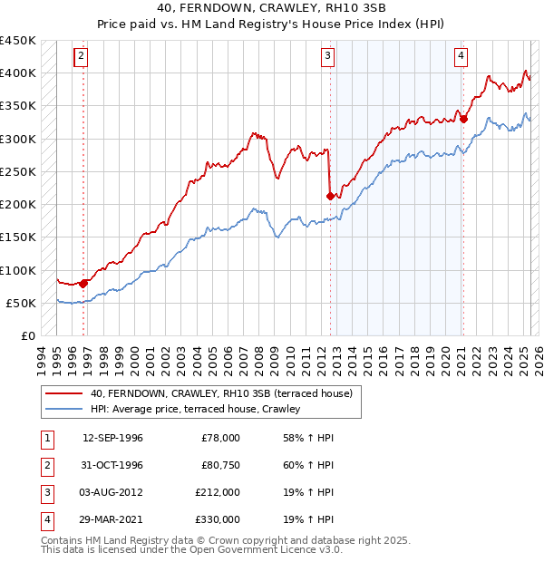 40, FERNDOWN, CRAWLEY, RH10 3SB: Price paid vs HM Land Registry's House Price Index