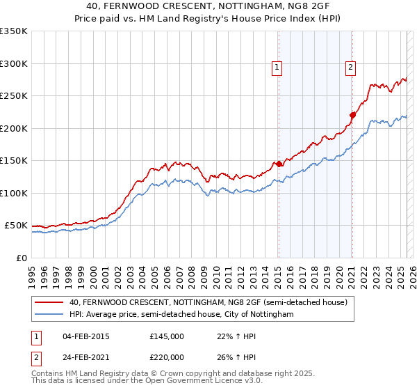 40, FERNWOOD CRESCENT, NOTTINGHAM, NG8 2GF: Price paid vs HM Land Registry's House Price Index
