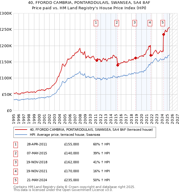 40, FFORDD CAMBRIA, PONTARDDULAIS, SWANSEA, SA4 8AF: Price paid vs HM Land Registry's House Price Index