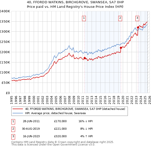 40, FFORDD WATKINS, BIRCHGROVE, SWANSEA, SA7 0HP: Price paid vs HM Land Registry's House Price Index