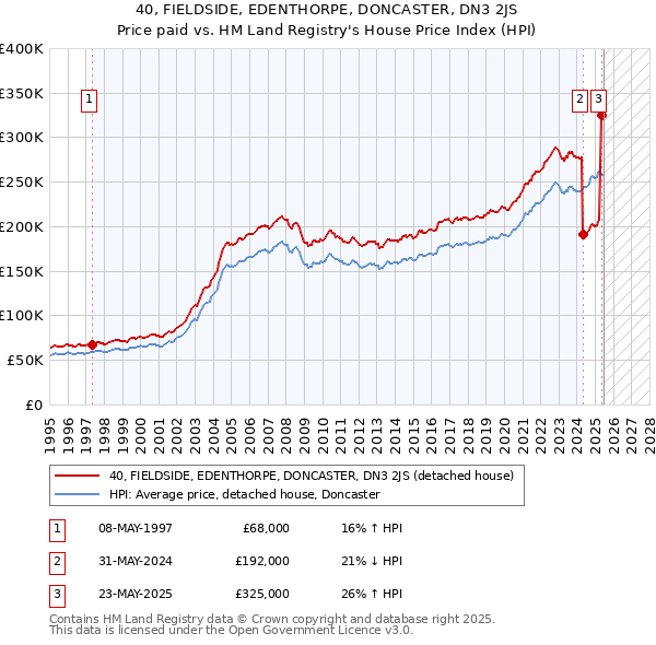 40, FIELDSIDE, EDENTHORPE, DONCASTER, DN3 2JS: Price paid vs HM Land Registry's House Price Index