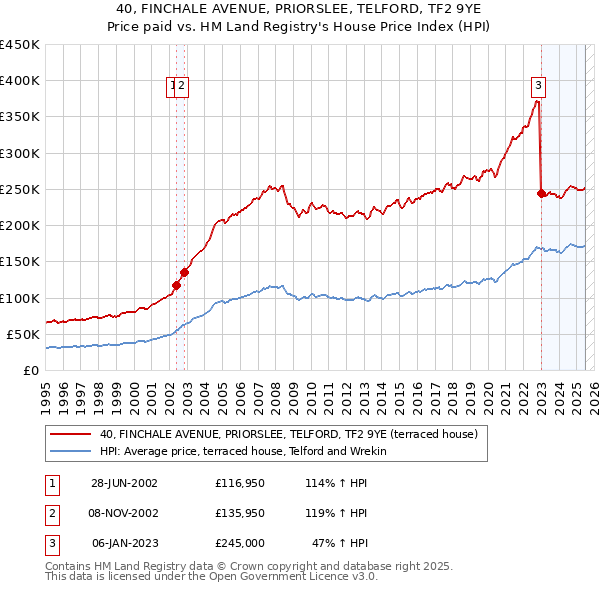 40, FINCHALE AVENUE, PRIORSLEE, TELFORD, TF2 9YE: Price paid vs HM Land Registry's House Price Index
