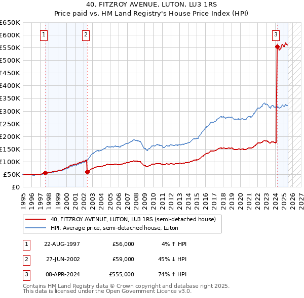 40, FITZROY AVENUE, LUTON, LU3 1RS: Price paid vs HM Land Registry's House Price Index