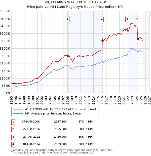 40, FLEMING WAY, EXETER, EX2 4TP: Price paid vs HM Land Registry's House Price Index