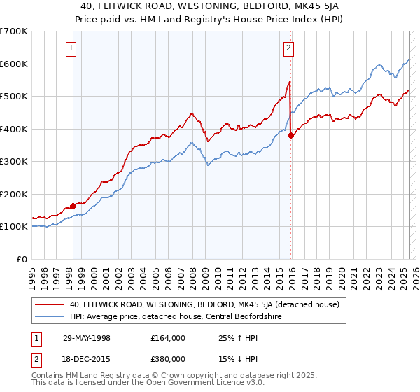 40, FLITWICK ROAD, WESTONING, BEDFORD, MK45 5JA: Price paid vs HM Land Registry's House Price Index