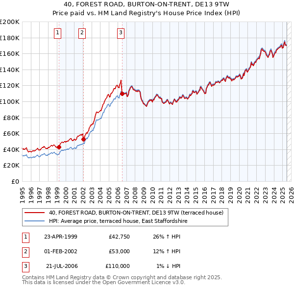 40, FOREST ROAD, BURTON-ON-TRENT, DE13 9TW: Price paid vs HM Land Registry's House Price Index