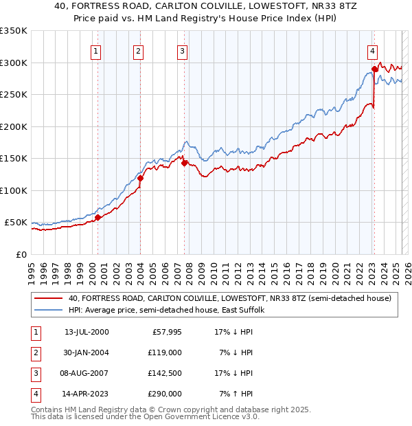 40, FORTRESS ROAD, CARLTON COLVILLE, LOWESTOFT, NR33 8TZ: Price paid vs HM Land Registry's House Price Index