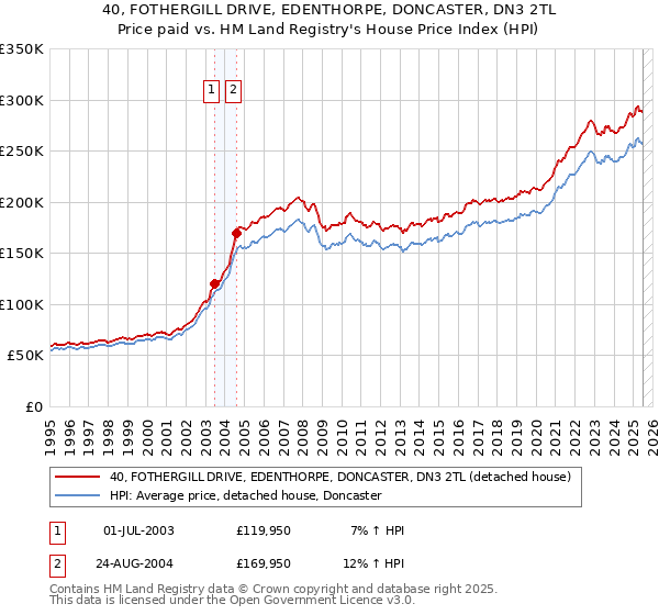 40, FOTHERGILL DRIVE, EDENTHORPE, DONCASTER, DN3 2TL: Price paid vs HM Land Registry's House Price Index