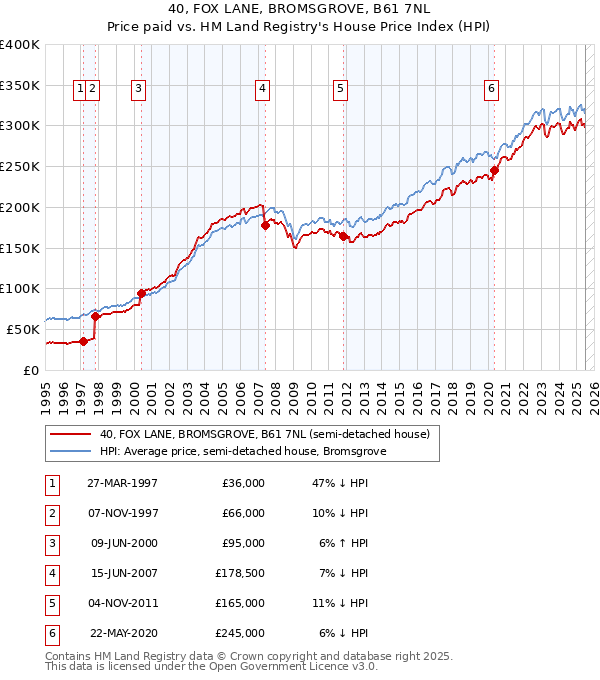 40, FOX LANE, BROMSGROVE, B61 7NL: Price paid vs HM Land Registry's House Price Index