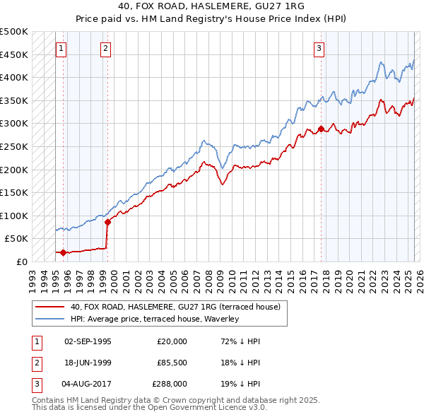40, FOX ROAD, HASLEMERE, GU27 1RG: Price paid vs HM Land Registry's House Price Index